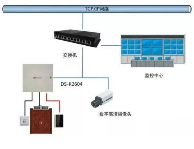 智能安防甘肃金创与大家一起探讨门禁系统与消防、视频、智能楼宇系统的联动方式